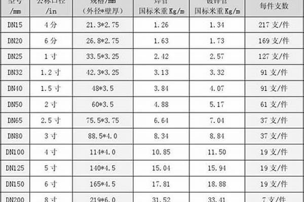 鍍鋅鋼管壁厚國家標準正負偏差_國標鍍鋅鋼管壁厚允許偏差標準